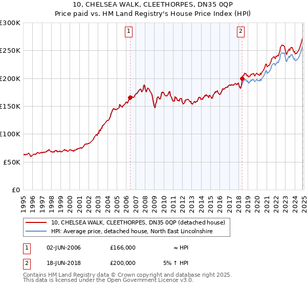 10, CHELSEA WALK, CLEETHORPES, DN35 0QP: Price paid vs HM Land Registry's House Price Index