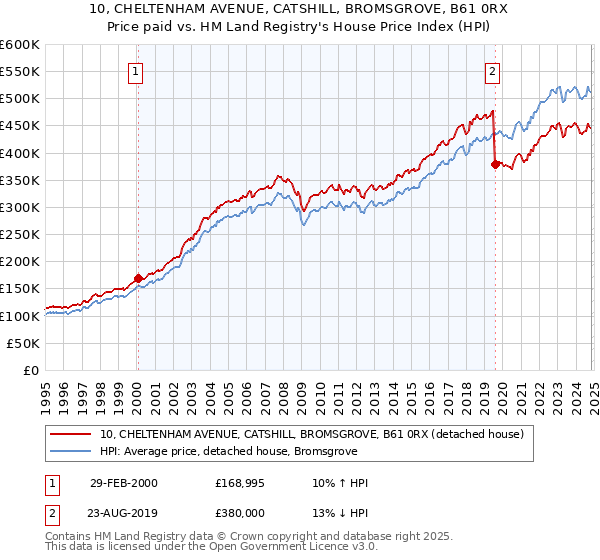 10, CHELTENHAM AVENUE, CATSHILL, BROMSGROVE, B61 0RX: Price paid vs HM Land Registry's House Price Index