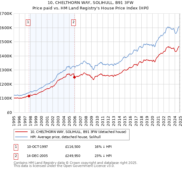 10, CHELTHORN WAY, SOLIHULL, B91 3FW: Price paid vs HM Land Registry's House Price Index