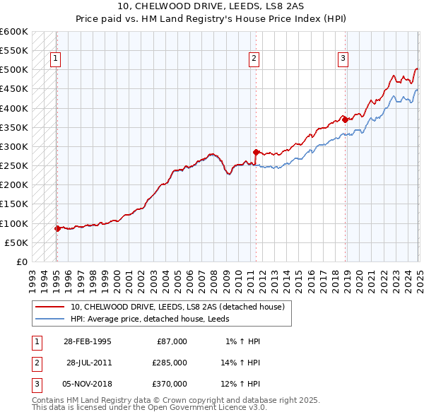 10, CHELWOOD DRIVE, LEEDS, LS8 2AS: Price paid vs HM Land Registry's House Price Index