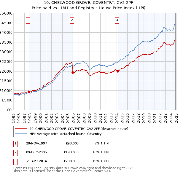 10, CHELWOOD GROVE, COVENTRY, CV2 2PF: Price paid vs HM Land Registry's House Price Index