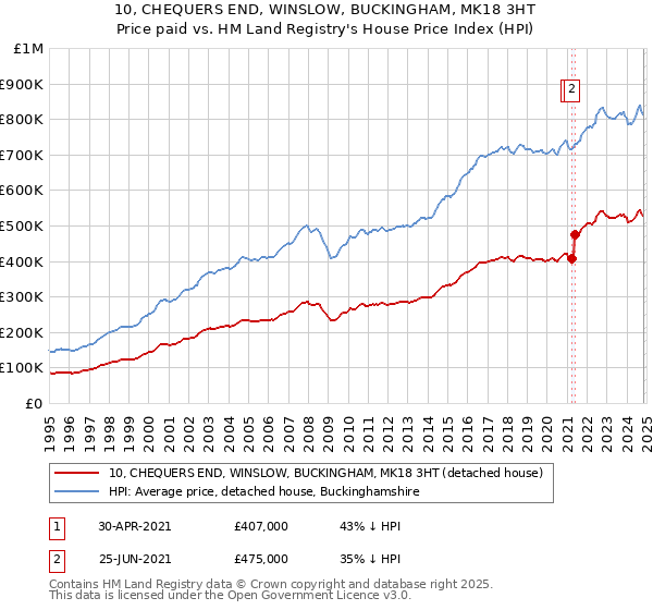 10, CHEQUERS END, WINSLOW, BUCKINGHAM, MK18 3HT: Price paid vs HM Land Registry's House Price Index