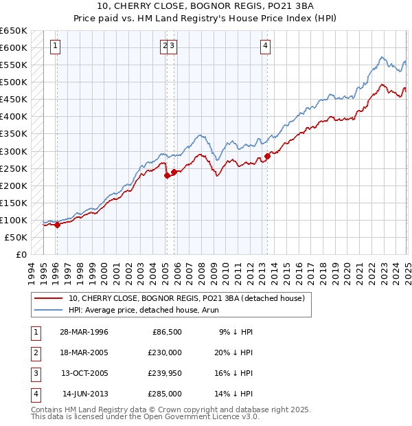 10, CHERRY CLOSE, BOGNOR REGIS, PO21 3BA: Price paid vs HM Land Registry's House Price Index