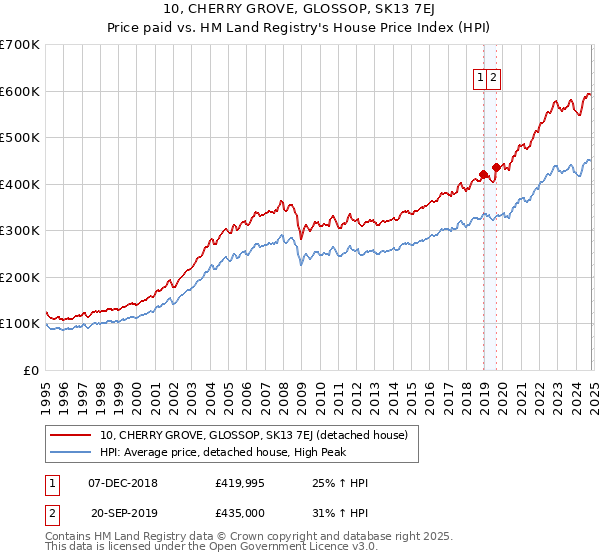 10, CHERRY GROVE, GLOSSOP, SK13 7EJ: Price paid vs HM Land Registry's House Price Index