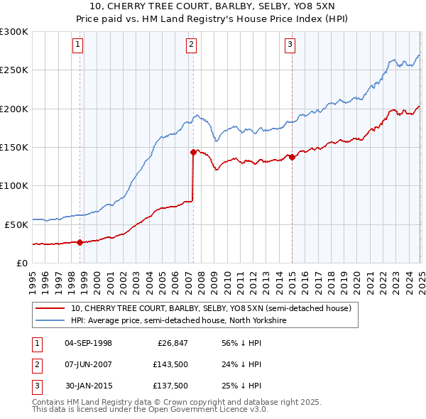 10, CHERRY TREE COURT, BARLBY, SELBY, YO8 5XN: Price paid vs HM Land Registry's House Price Index