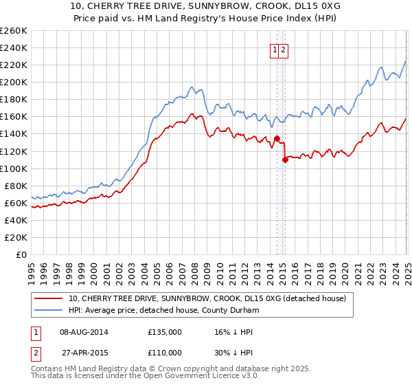 10, CHERRY TREE DRIVE, SUNNYBROW, CROOK, DL15 0XG: Price paid vs HM Land Registry's House Price Index