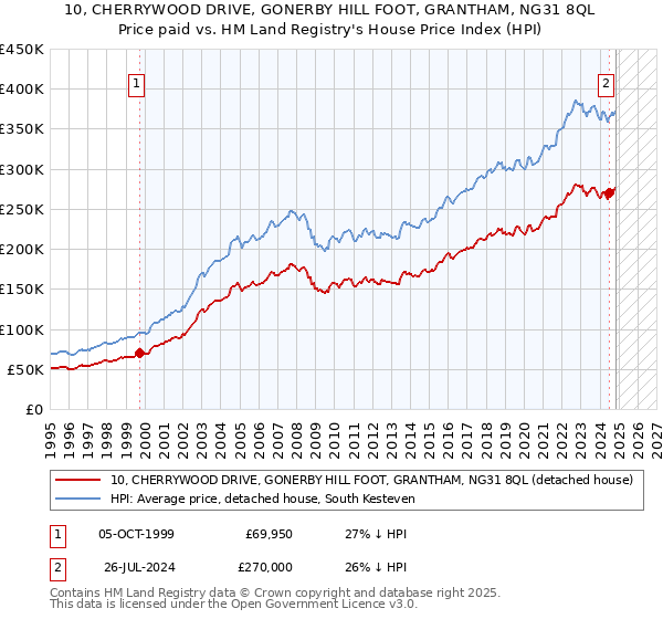 10, CHERRYWOOD DRIVE, GONERBY HILL FOOT, GRANTHAM, NG31 8QL: Price paid vs HM Land Registry's House Price Index