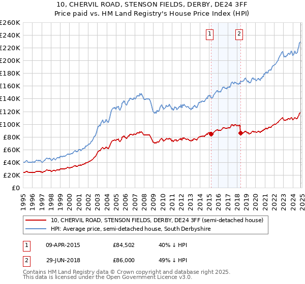 10, CHERVIL ROAD, STENSON FIELDS, DERBY, DE24 3FF: Price paid vs HM Land Registry's House Price Index