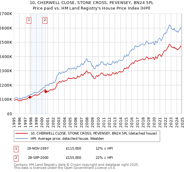 10, CHERWELL CLOSE, STONE CROSS, PEVENSEY, BN24 5PL: Price paid vs HM Land Registry's House Price Index