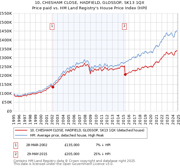 10, CHESHAM CLOSE, HADFIELD, GLOSSOP, SK13 1QX: Price paid vs HM Land Registry's House Price Index