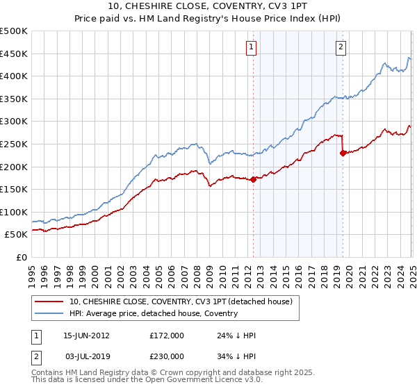 10, CHESHIRE CLOSE, COVENTRY, CV3 1PT: Price paid vs HM Land Registry's House Price Index