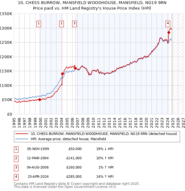 10, CHESS BURROW, MANSFIELD WOODHOUSE, MANSFIELD, NG19 9RN: Price paid vs HM Land Registry's House Price Index