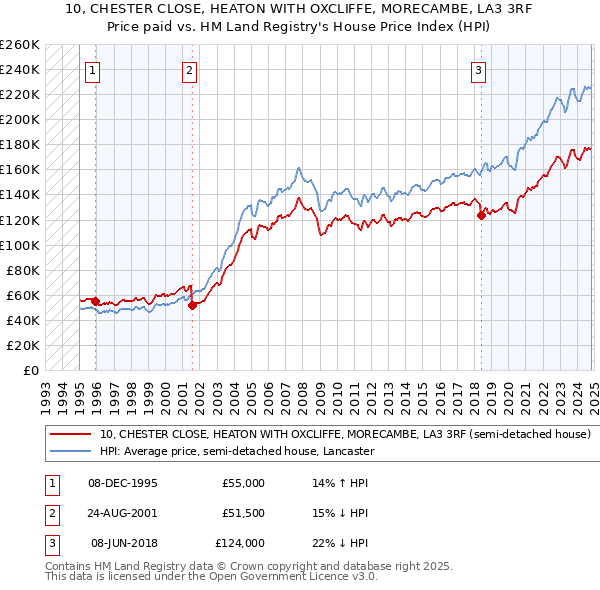 10, CHESTER CLOSE, HEATON WITH OXCLIFFE, MORECAMBE, LA3 3RF: Price paid vs HM Land Registry's House Price Index