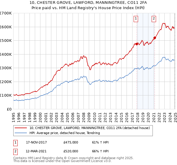 10, CHESTER GROVE, LAWFORD, MANNINGTREE, CO11 2FA: Price paid vs HM Land Registry's House Price Index