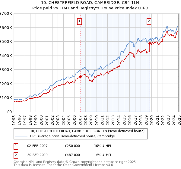 10, CHESTERFIELD ROAD, CAMBRIDGE, CB4 1LN: Price paid vs HM Land Registry's House Price Index