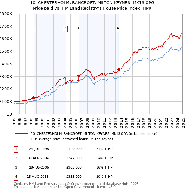 10, CHESTERHOLM, BANCROFT, MILTON KEYNES, MK13 0PG: Price paid vs HM Land Registry's House Price Index