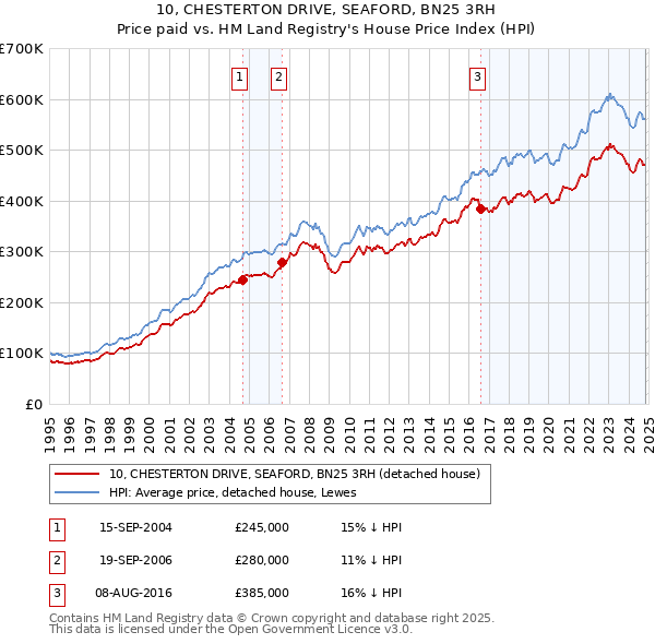 10, CHESTERTON DRIVE, SEAFORD, BN25 3RH: Price paid vs HM Land Registry's House Price Index