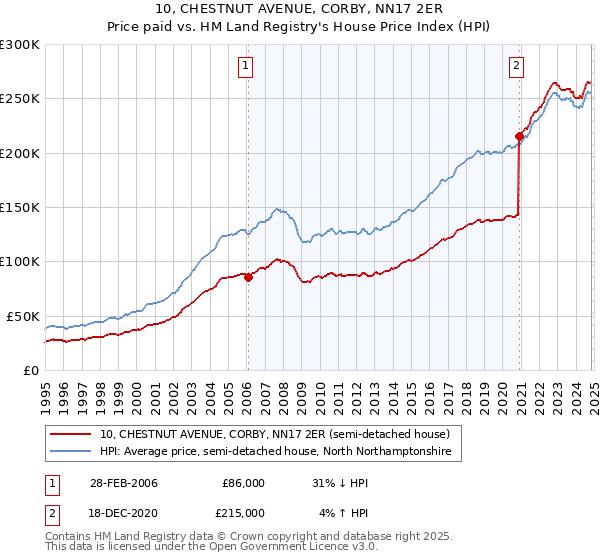 10, CHESTNUT AVENUE, CORBY, NN17 2ER: Price paid vs HM Land Registry's House Price Index