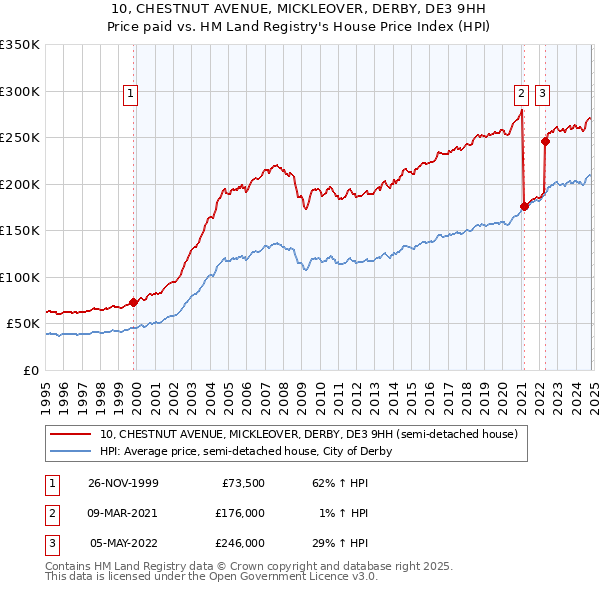 10, CHESTNUT AVENUE, MICKLEOVER, DERBY, DE3 9HH: Price paid vs HM Land Registry's House Price Index