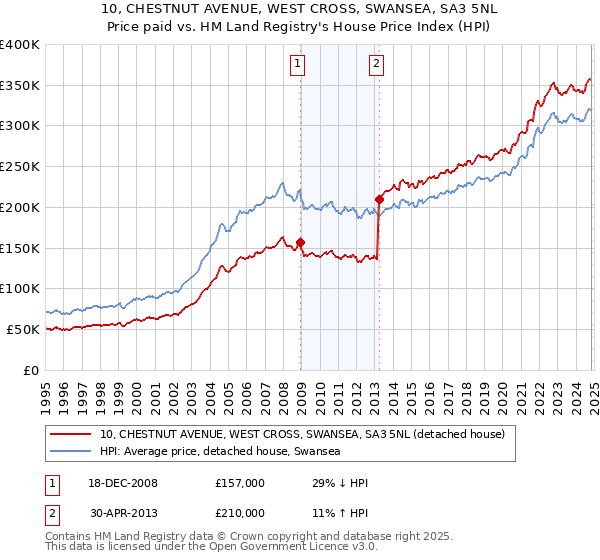 10, CHESTNUT AVENUE, WEST CROSS, SWANSEA, SA3 5NL: Price paid vs HM Land Registry's House Price Index