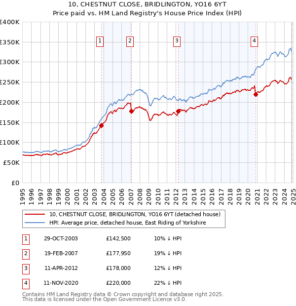 10, CHESTNUT CLOSE, BRIDLINGTON, YO16 6YT: Price paid vs HM Land Registry's House Price Index