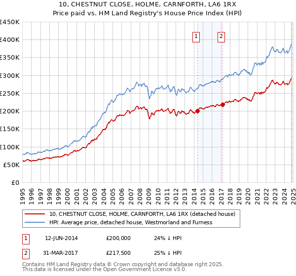 10, CHESTNUT CLOSE, HOLME, CARNFORTH, LA6 1RX: Price paid vs HM Land Registry's House Price Index