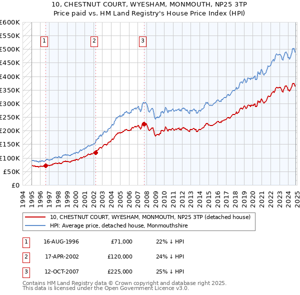 10, CHESTNUT COURT, WYESHAM, MONMOUTH, NP25 3TP: Price paid vs HM Land Registry's House Price Index