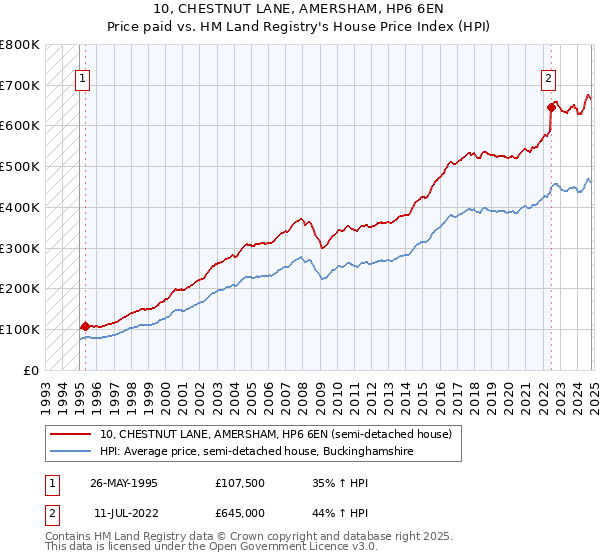 10, CHESTNUT LANE, AMERSHAM, HP6 6EN: Price paid vs HM Land Registry's House Price Index