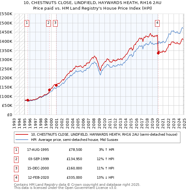 10, CHESTNUTS CLOSE, LINDFIELD, HAYWARDS HEATH, RH16 2AU: Price paid vs HM Land Registry's House Price Index