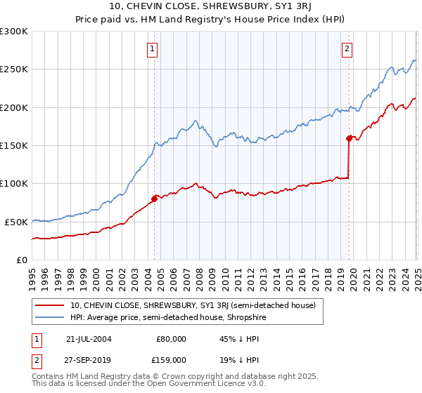 10, CHEVIN CLOSE, SHREWSBURY, SY1 3RJ: Price paid vs HM Land Registry's House Price Index