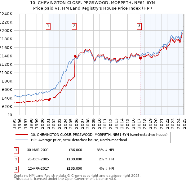 10, CHEVINGTON CLOSE, PEGSWOOD, MORPETH, NE61 6YN: Price paid vs HM Land Registry's House Price Index