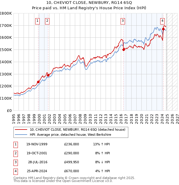 10, CHEVIOT CLOSE, NEWBURY, RG14 6SQ: Price paid vs HM Land Registry's House Price Index