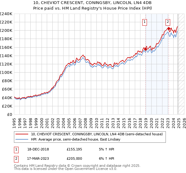 10, CHEVIOT CRESCENT, CONINGSBY, LINCOLN, LN4 4DB: Price paid vs HM Land Registry's House Price Index