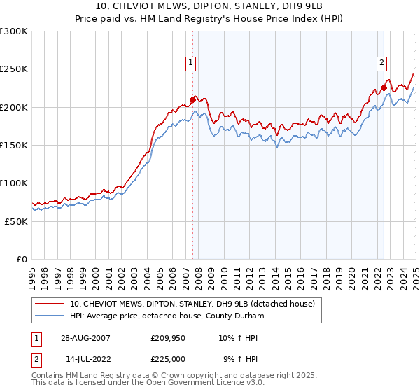 10, CHEVIOT MEWS, DIPTON, STANLEY, DH9 9LB: Price paid vs HM Land Registry's House Price Index