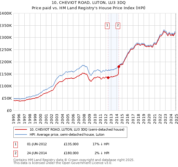 10, CHEVIOT ROAD, LUTON, LU3 3DQ: Price paid vs HM Land Registry's House Price Index