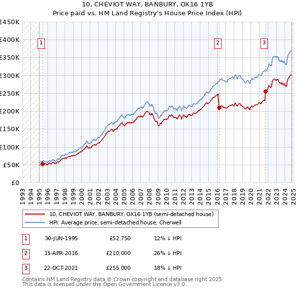 10, CHEVIOT WAY, BANBURY, OX16 1YB: Price paid vs HM Land Registry's House Price Index