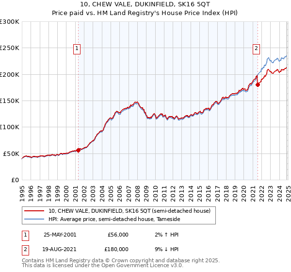 10, CHEW VALE, DUKINFIELD, SK16 5QT: Price paid vs HM Land Registry's House Price Index