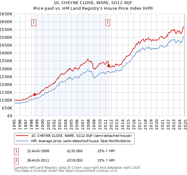 10, CHEYNE CLOSE, WARE, SG12 0QF: Price paid vs HM Land Registry's House Price Index