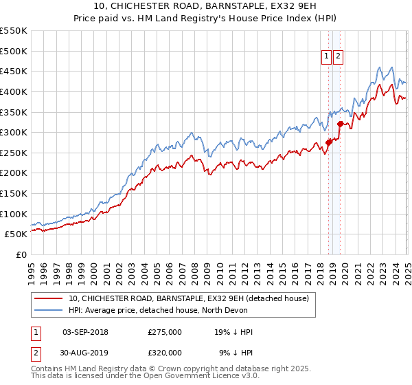 10, CHICHESTER ROAD, BARNSTAPLE, EX32 9EH: Price paid vs HM Land Registry's House Price Index