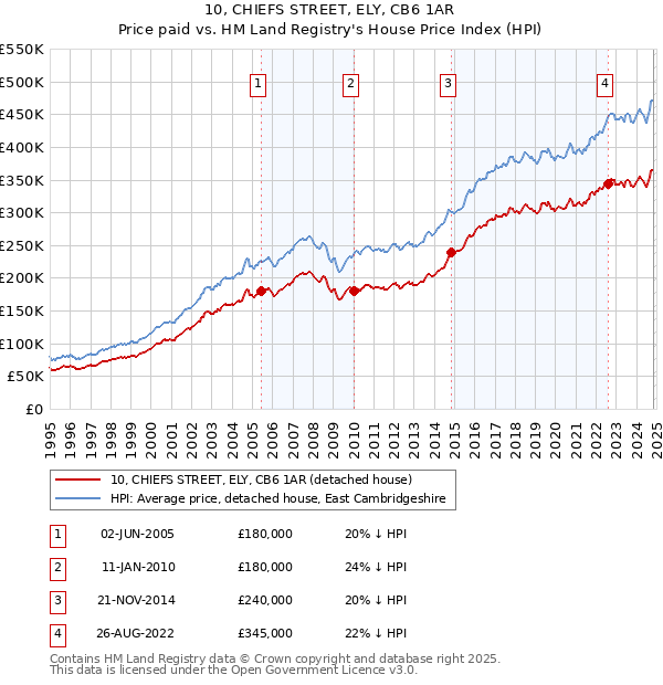 10, CHIEFS STREET, ELY, CB6 1AR: Price paid vs HM Land Registry's House Price Index