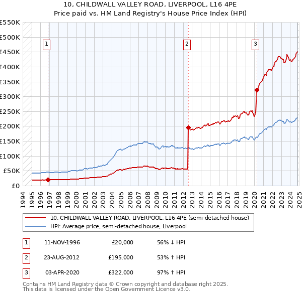 10, CHILDWALL VALLEY ROAD, LIVERPOOL, L16 4PE: Price paid vs HM Land Registry's House Price Index