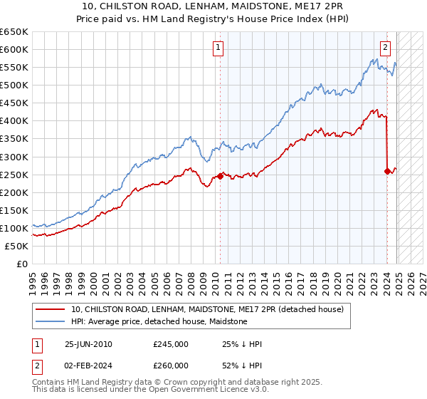 10, CHILSTON ROAD, LENHAM, MAIDSTONE, ME17 2PR: Price paid vs HM Land Registry's House Price Index