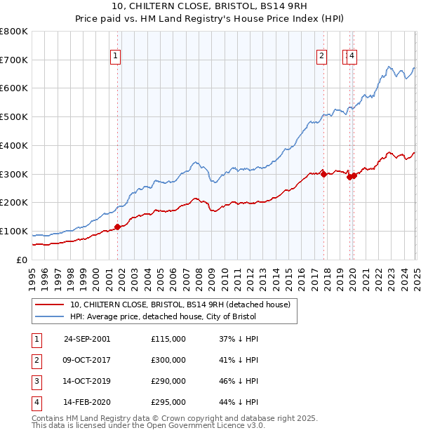 10, CHILTERN CLOSE, BRISTOL, BS14 9RH: Price paid vs HM Land Registry's House Price Index