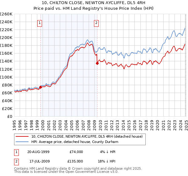 10, CHILTON CLOSE, NEWTON AYCLIFFE, DL5 4RH: Price paid vs HM Land Registry's House Price Index