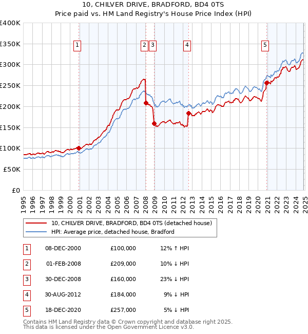 10, CHILVER DRIVE, BRADFORD, BD4 0TS: Price paid vs HM Land Registry's House Price Index