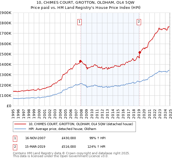 10, CHIMES COURT, GROTTON, OLDHAM, OL4 5QW: Price paid vs HM Land Registry's House Price Index