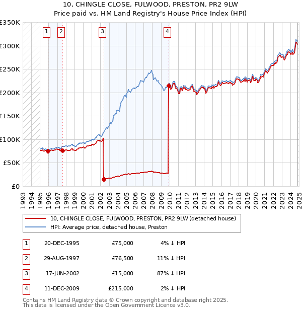 10, CHINGLE CLOSE, FULWOOD, PRESTON, PR2 9LW: Price paid vs HM Land Registry's House Price Index