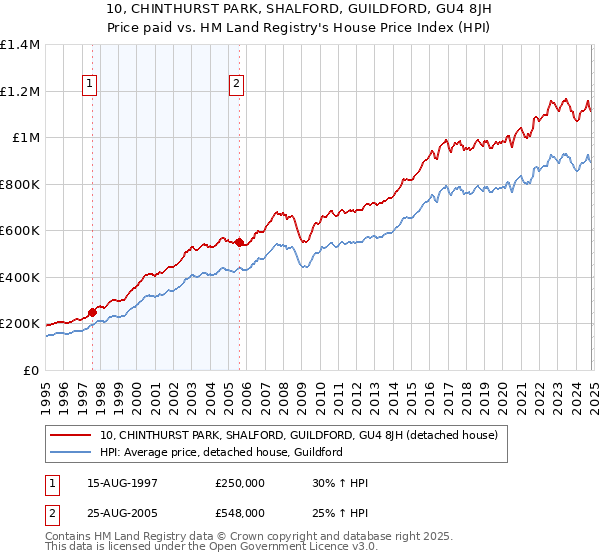 10, CHINTHURST PARK, SHALFORD, GUILDFORD, GU4 8JH: Price paid vs HM Land Registry's House Price Index