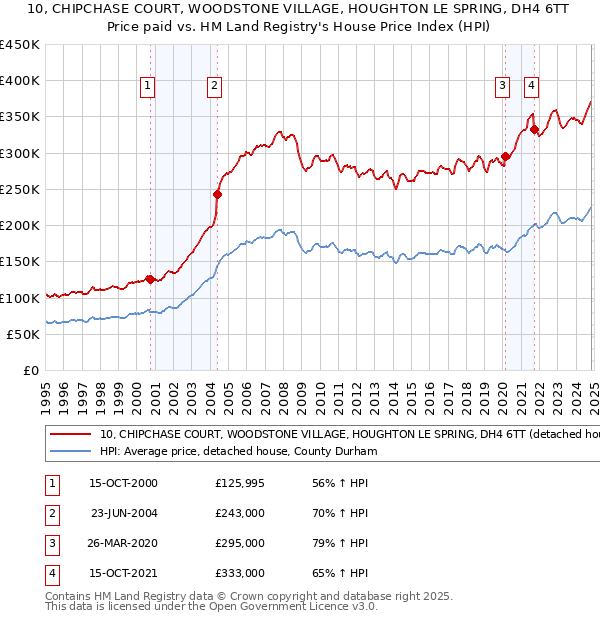 10, CHIPCHASE COURT, WOODSTONE VILLAGE, HOUGHTON LE SPRING, DH4 6TT: Price paid vs HM Land Registry's House Price Index