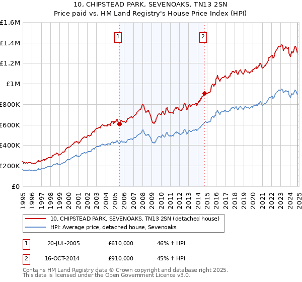 10, CHIPSTEAD PARK, SEVENOAKS, TN13 2SN: Price paid vs HM Land Registry's House Price Index